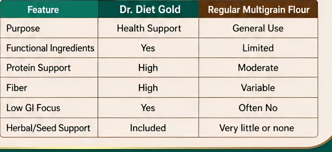 Dr. Diet Gold vs Regular Multigrain Flour – Which One Is Better
